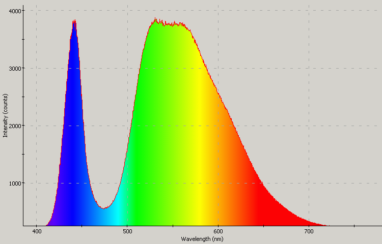 Spectrographic analysis