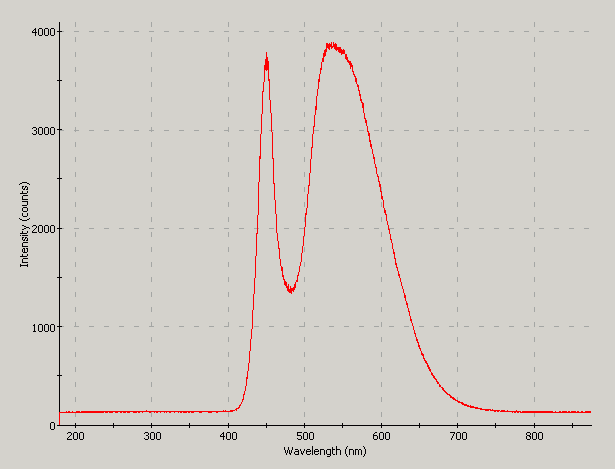 Spectrographic analysis