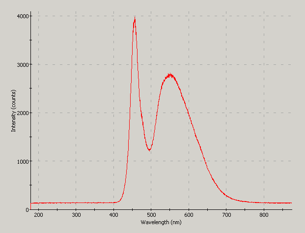 Spectrographic plot