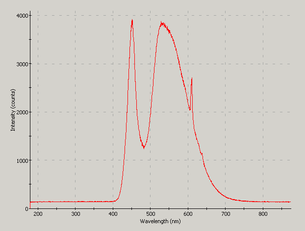 Spectrographic analysis