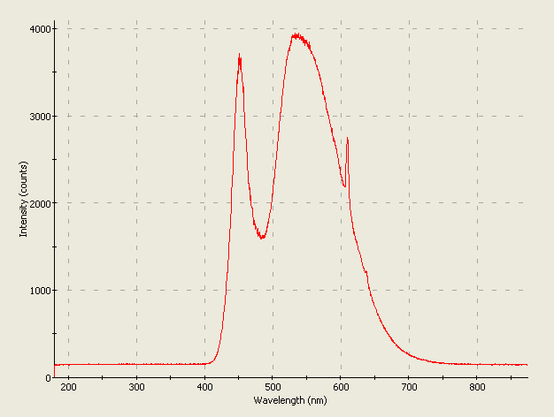 Spectrographic analysis