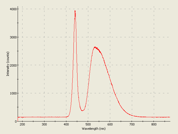 Spectrographic plot