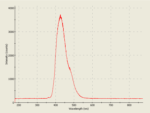 Spectrographic plot