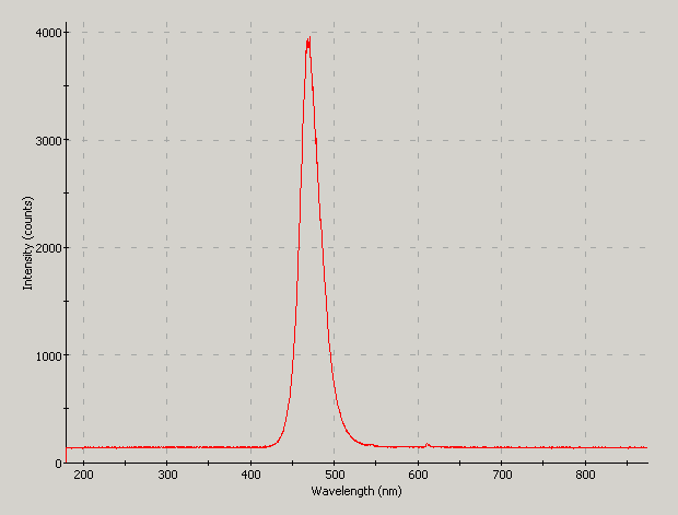 Spectrographic plot