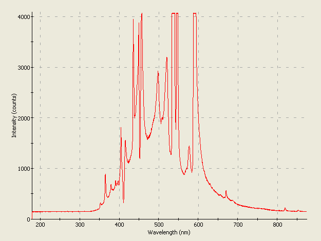 Spectrographic analysis