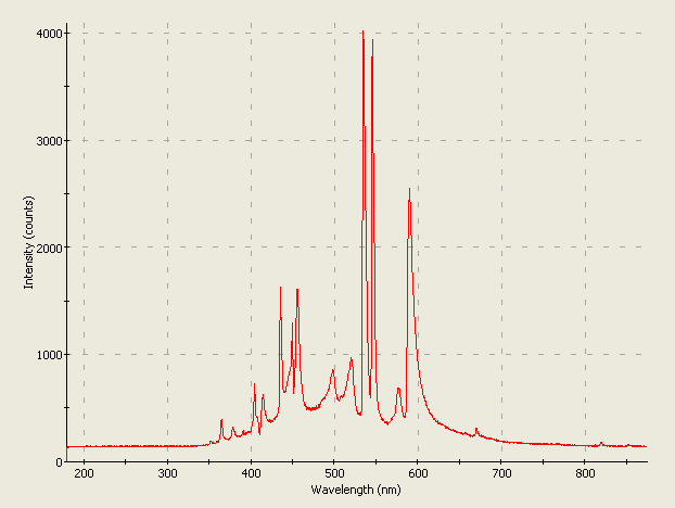 Spectrographic analysis