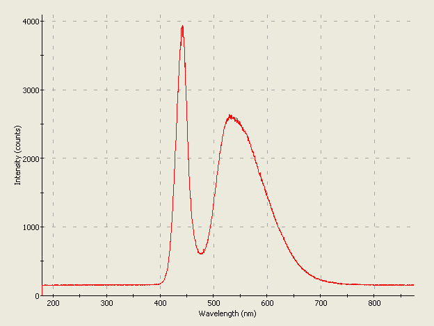 Spectrographic plot