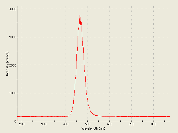 Spectrographic plot