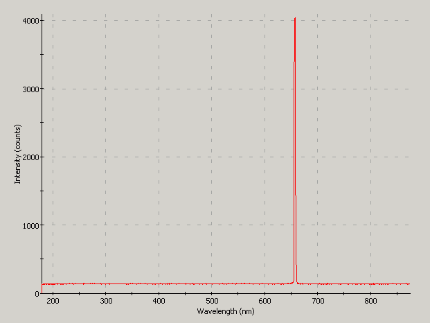 Spectrographic plot