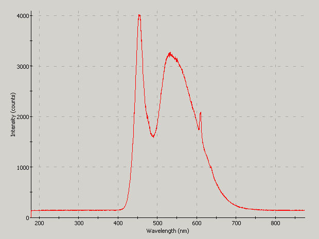 Spectrographic plot