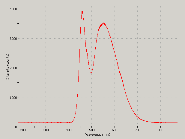 Spectrographic plot