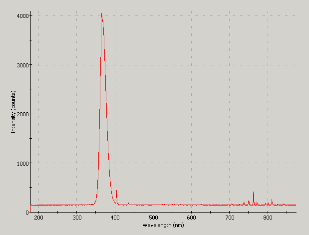 Spectrographic analysis