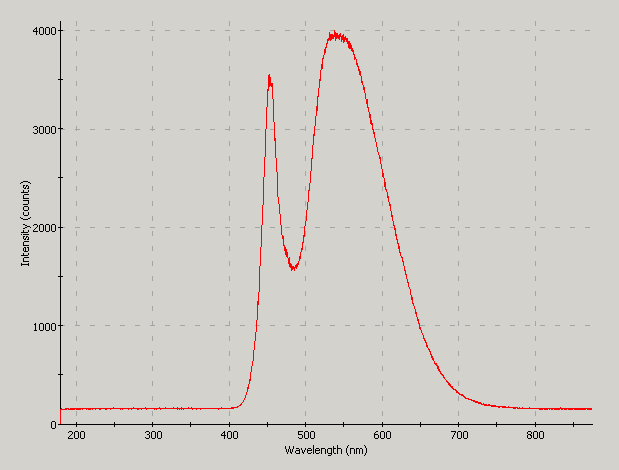 Spectrographic analysis