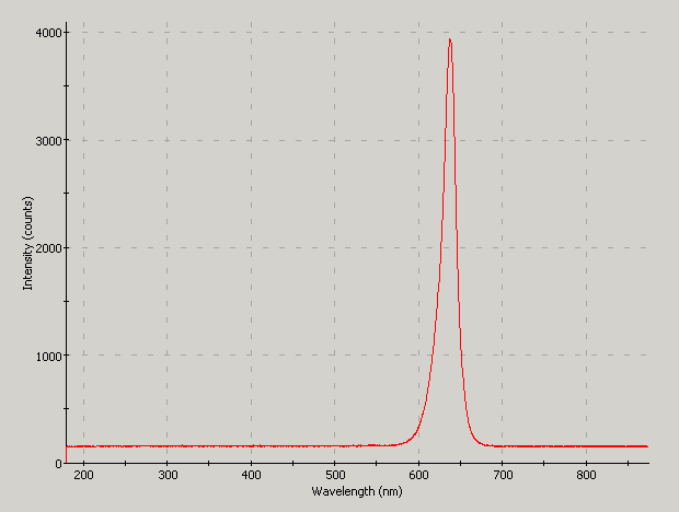 Spectrographic analysis