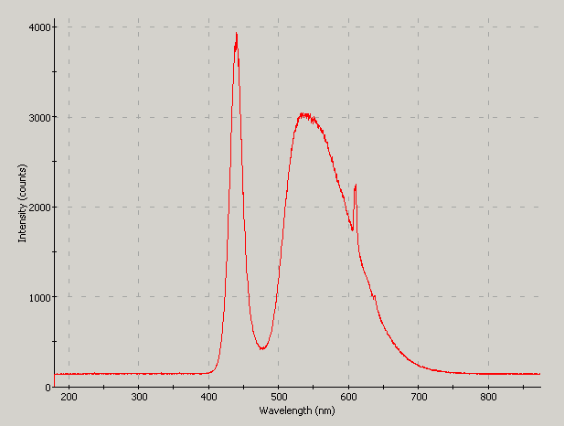 Spectrographic analysis