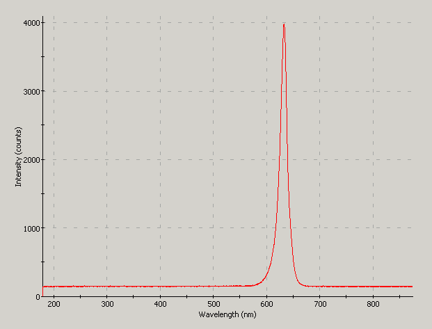 Spectrographic plot