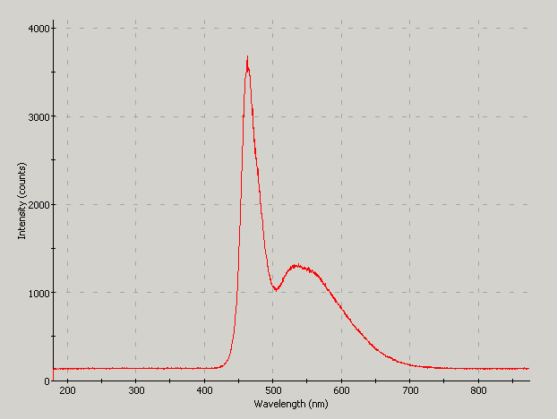 Spectrographic plot