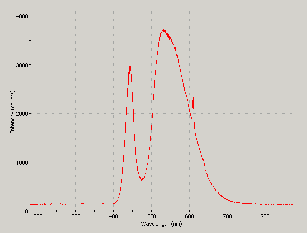 Spectrographic plot