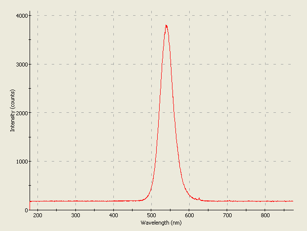 Spectrographic plot