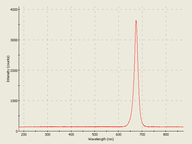 Spectrographic plot