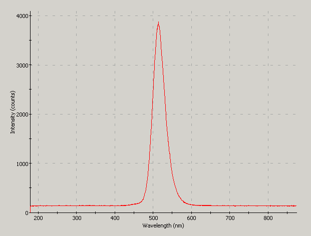 Spectrographic plot