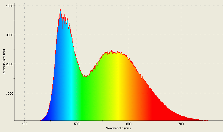 Spectrographic plot