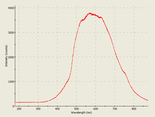 Spectrographic plot