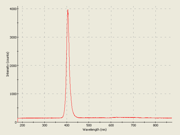 Spectrographic plot