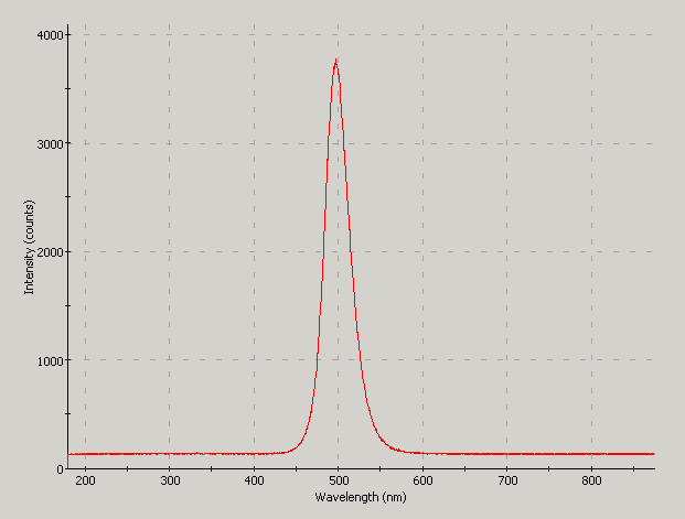 Spectrographic plot