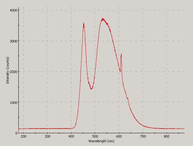 Spectrographic plot