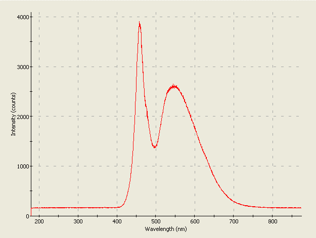 Spectrographic plot