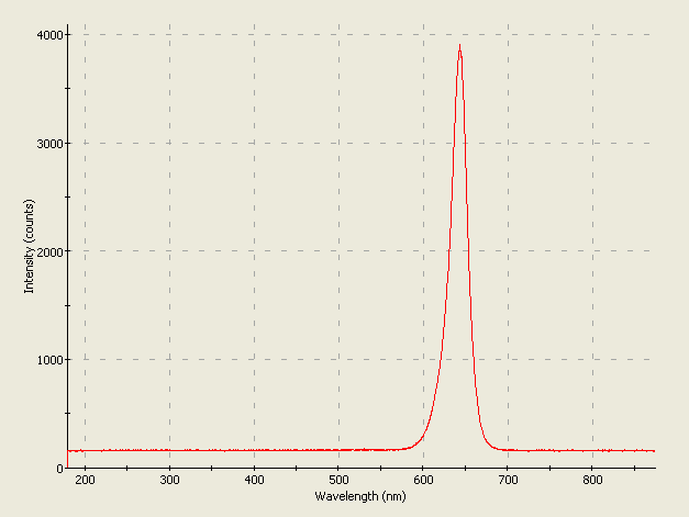 Spectrographic plot