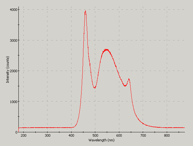 Spectrographic plot