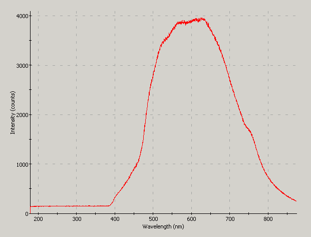 Spectrographic plot