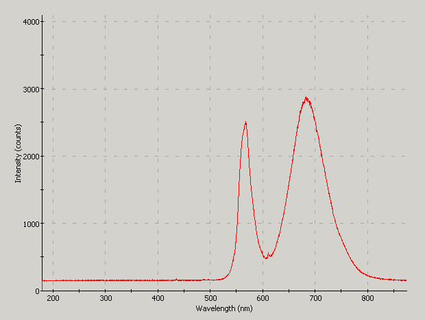 Spectrographic analysis