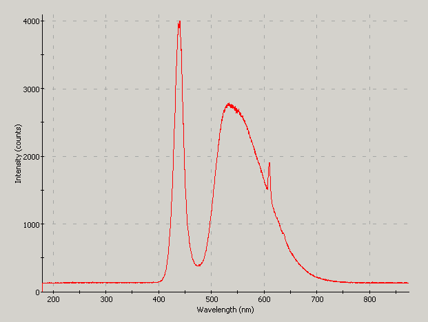 Spectrographic analysis