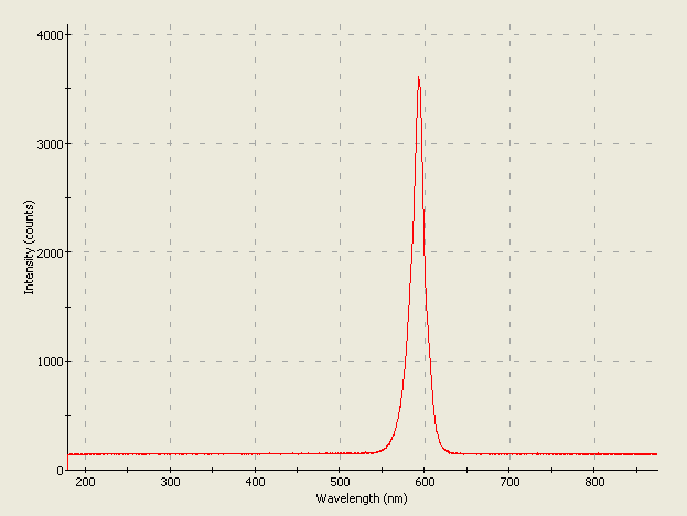 Spectrographic plot