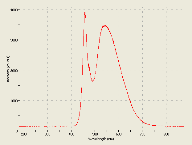 Spectrographic analysis