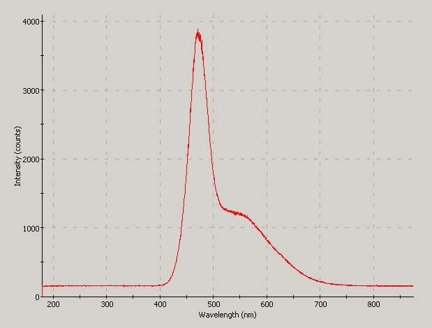 Spectrographic plot