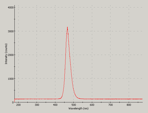 Spectrographic plot