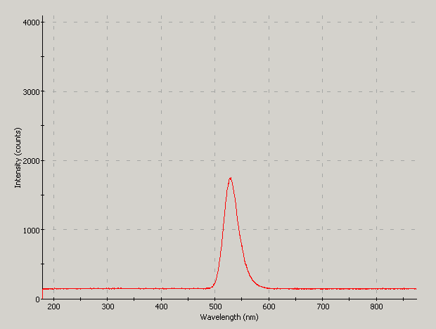 Spectrographic plot