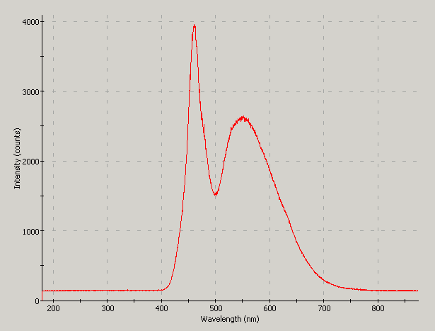 Spectrographic analysis