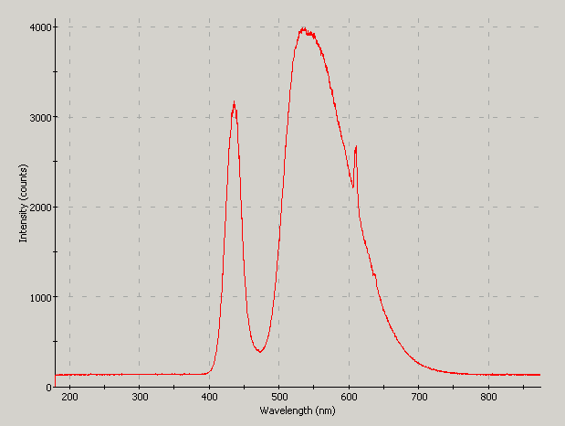 Spectrographic plot