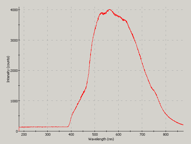 Spectrographic plot