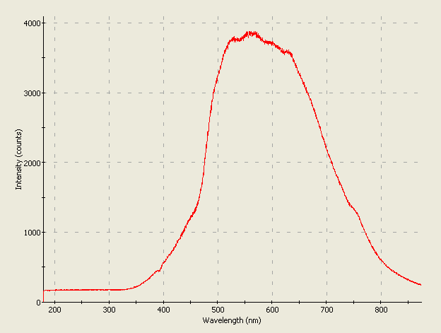 Spectrographic plot