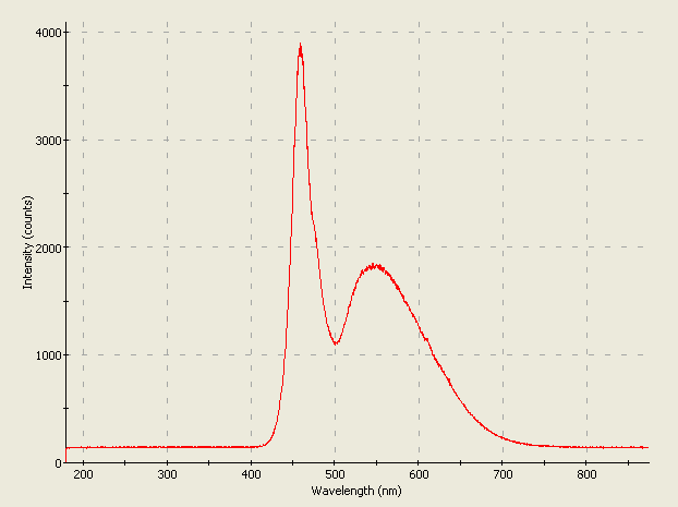 Spectrographic plot