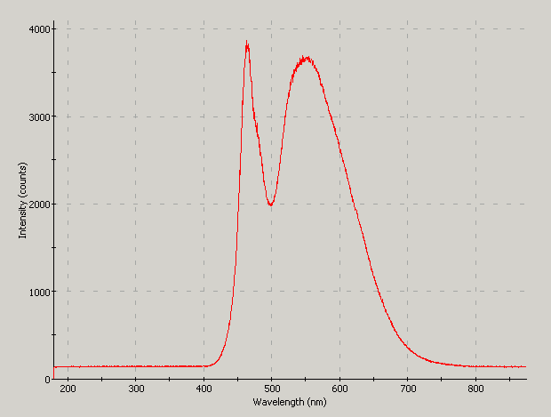 Spectrographic plot