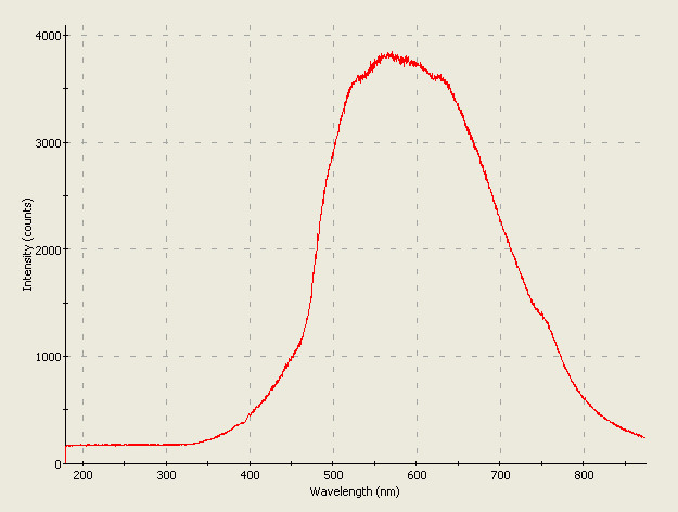 Spectrographic analysis