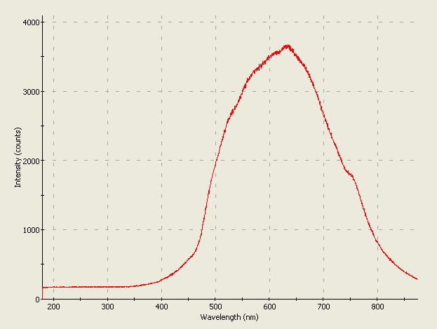 Spectrographic analysis