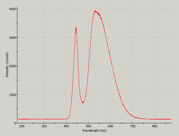 Spectrographic analysis